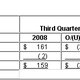 Illustration for article titled Ford Announces $129M In Third Quarter Losses, Forecasts Job Cuts